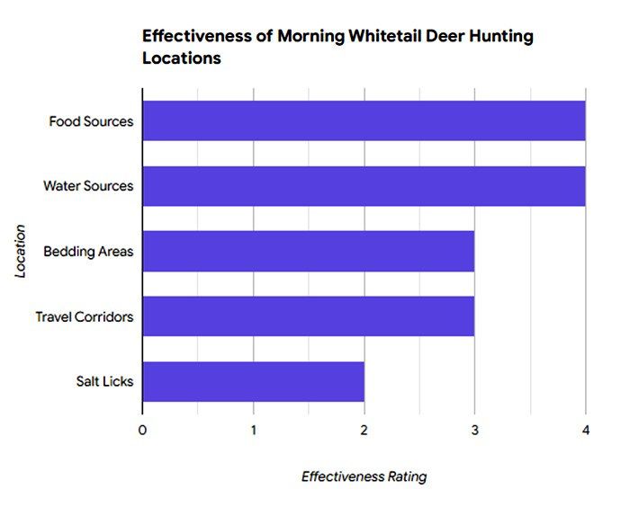 Effectiveness of Morning Hunting Location for whitetail deer